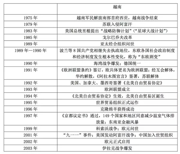 外国历史大事年表