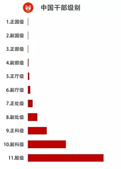 中国干部级别