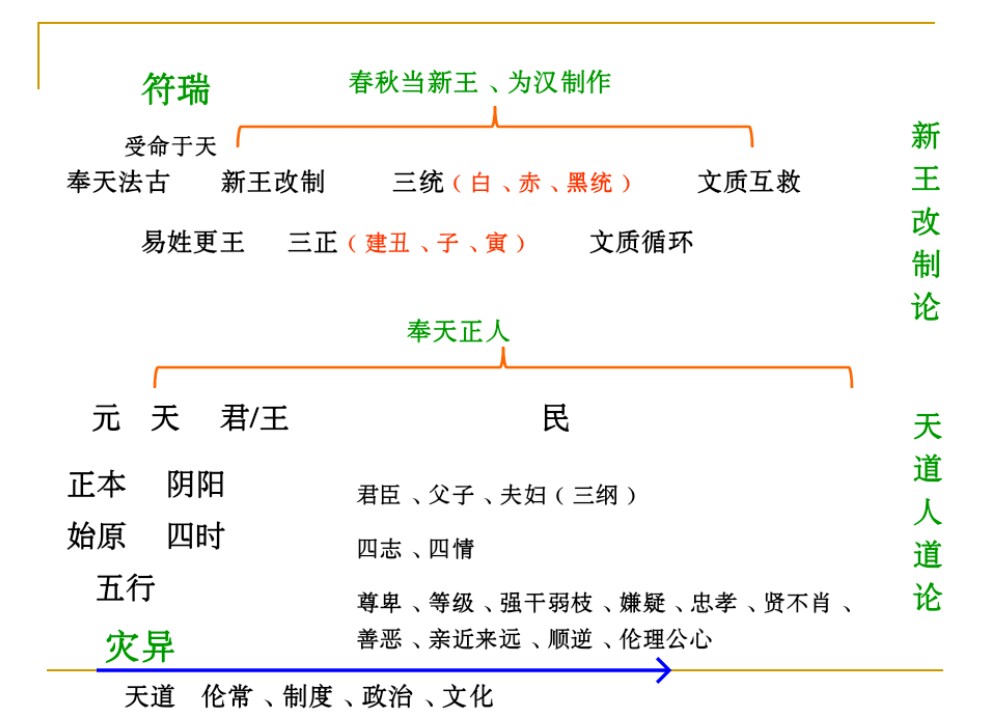 董仲舒的儒学思想