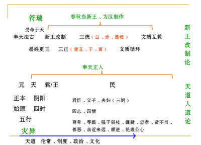 董仲舒的儒学思想