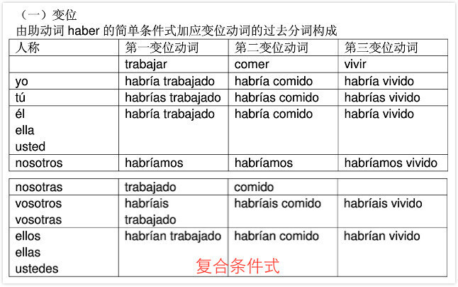 #西班牙语常用时态变位#不知道小伙伴们会不会有时和小编一样，会突然脑短路想不起来某个时态的具体变位是什么？小编特意找来了9个常见时态的规则动词变位图