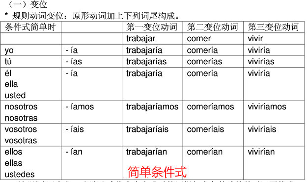 #西班牙语常用时态变位#不知道小伙伴们会不会有时和小编一样，会突然脑短路想不起来某个时态的具体变位是什么？小编特意找来了9个常见时态的规则动词变位图