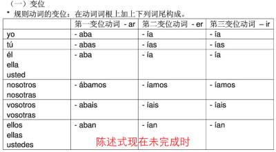 #西班牙语常用时态变位#不知道小伙伴们会不会有时和小编一样，会突然脑短路想不起来某个时态的具体变位是什么？小编特意找来了9个常见时态的规则动词变位图