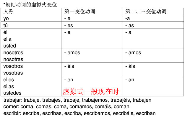 #西班牙语常用时态变位#不知道小伙伴们会不会有时和小编一样，会突然脑短路想不起来某个时态的具体变位是什么？小编特意找来了9个常见时态的规则动词变位图