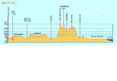 亚洲大陆沿30°N的地形剖面图