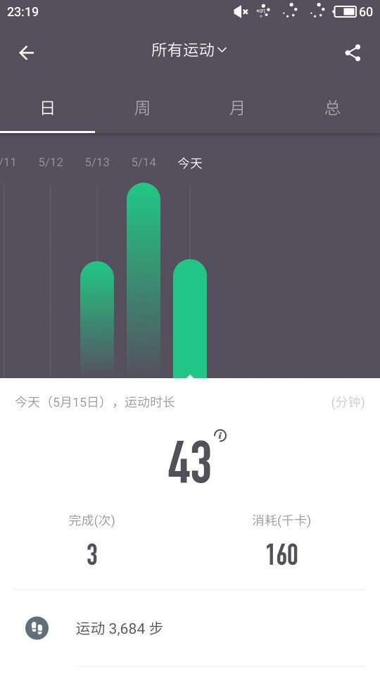 减肥打卡6：KEEP×1，瘦脸×1，可惜的是晚上跟老爸老妈去吃了烧烤……