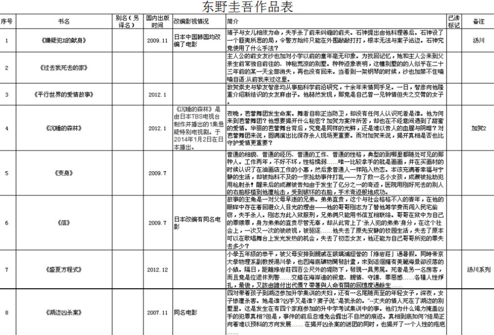 用了一天时间整理的东野圭吾大陆出版的所有作品，如有遗漏欢迎指正。