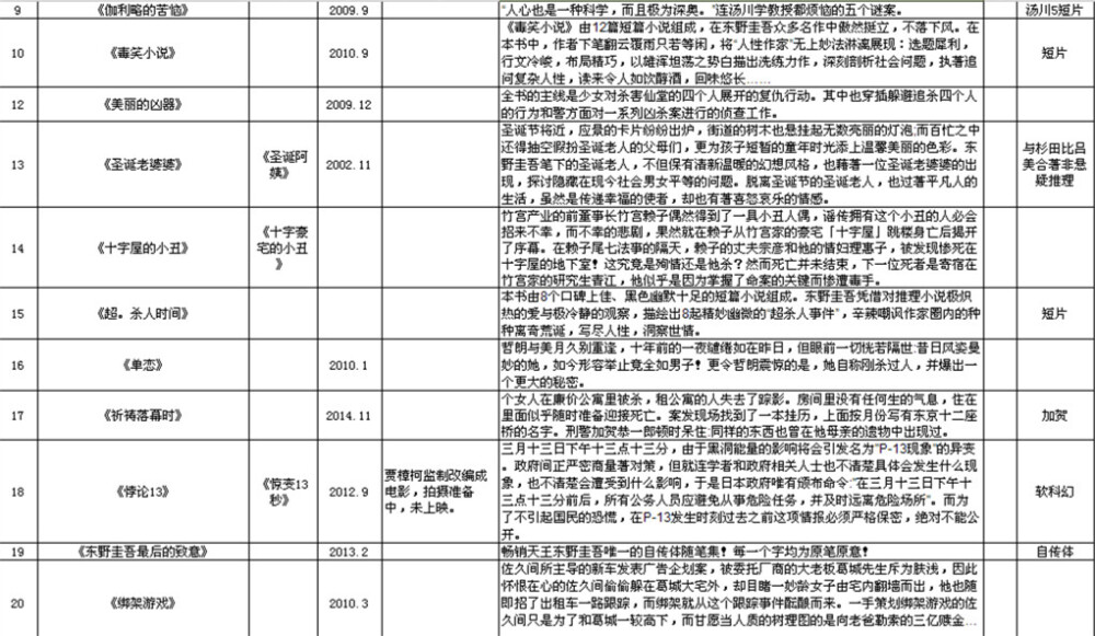 用了一天时间整理的东野圭吾大陆出版的所有作品，如有遗漏欢迎指正。