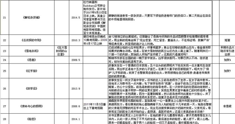 用了一天时间整理的东野圭吾大陆出版的所有作品，如有遗漏欢迎指正。