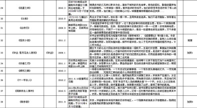 用了一天时间整理的东野圭吾大陆出版的所有作品，如有遗漏欢迎指正。