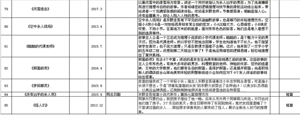 用了一天时间整理的东野圭吾大陆出版的所有作品，如有遗漏欢迎指正。