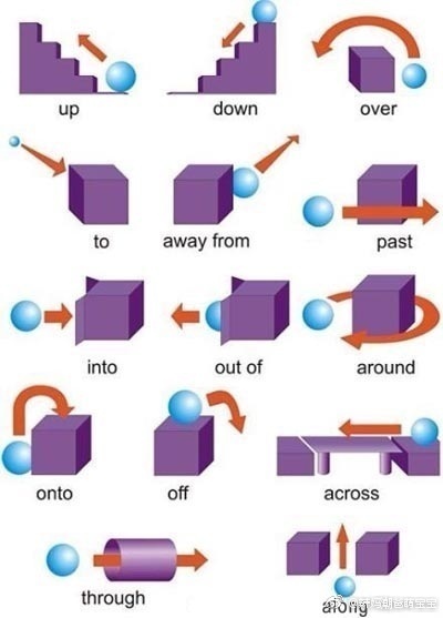 【英语介词搞不清，九张图帮孩子搞定】如何使用英语介词，对孩子来说是道难过的关卡。收下这九张图吧，相信这些形象的图片，一定会让孩子很快掌握这些知识点。 ​​​​