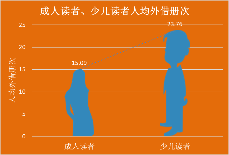 成人與少兒讀者人均外借比