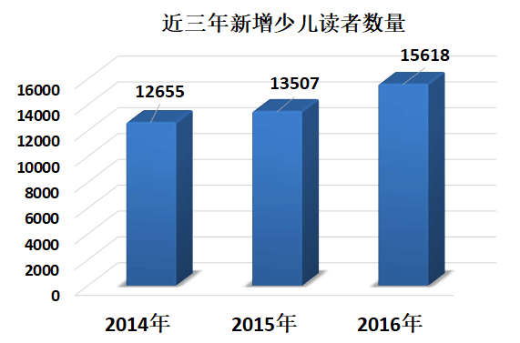 近三年少兒讀者數(shù)量