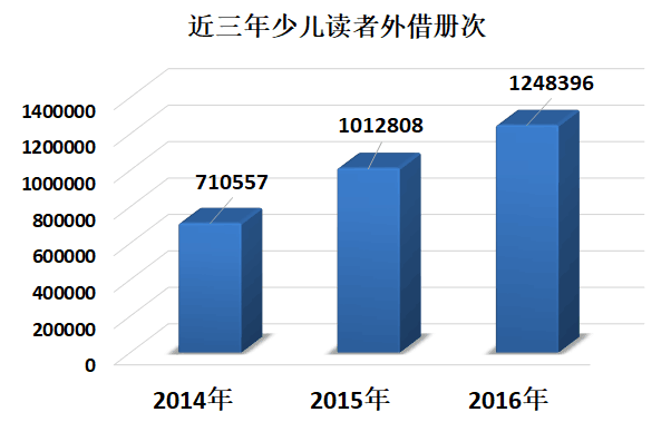 近三年少兒讀者外借冊次