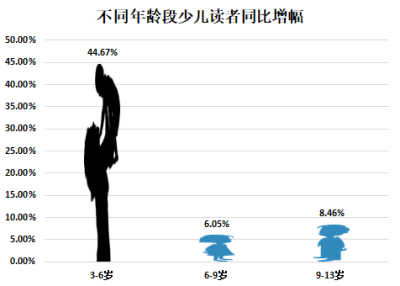 不同年龄段少儿读者增比