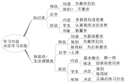 学习流程
