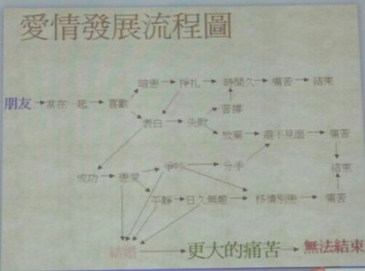 爱情发展流程图