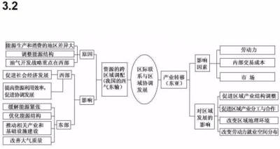 地理思维导图