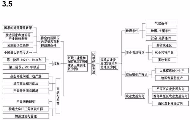 地理思维导图