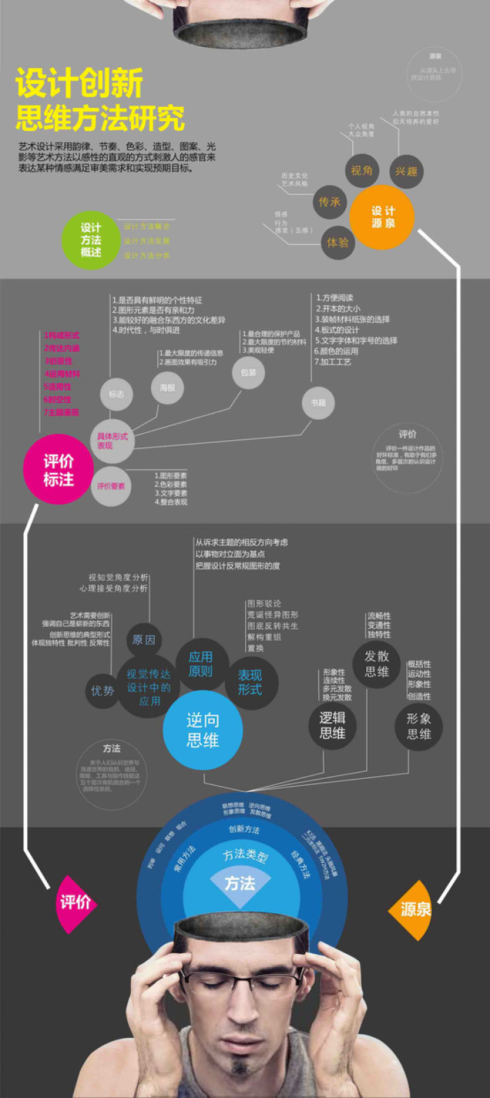 设计创新思维方法研究的图表