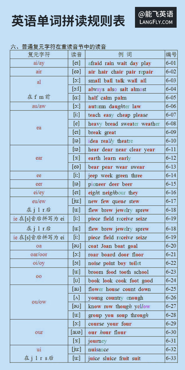 英语单词拼读规则表