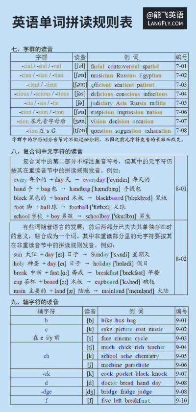 英语单词拼读规则表