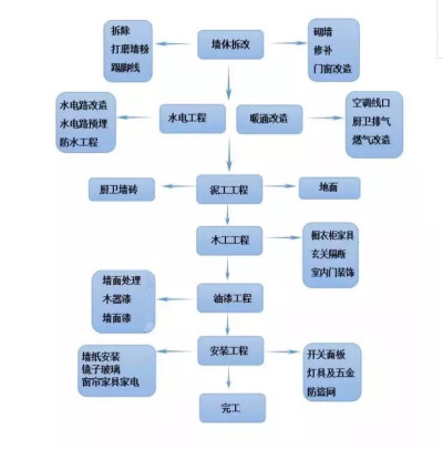 装修顺序