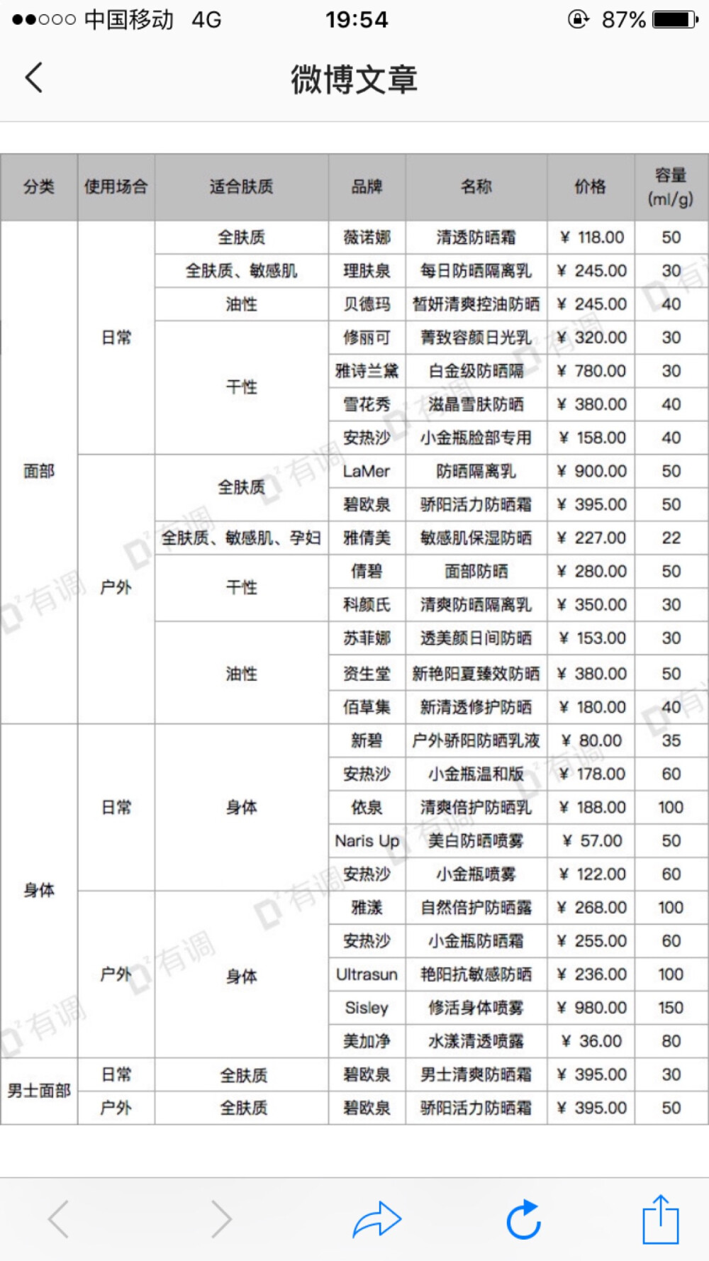 防晒霜测评推荐