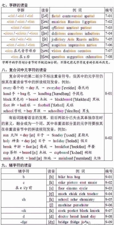 【英语单词拼读规则表】
史上最全英语单词拼读规则 分分钟掌握英语单词拼读规则 既可以练好发音 又不用担心单词记不住 get