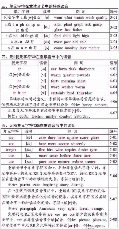 【英语单词拼读规则表】
史上最全英语单词拼读规则 分分钟掌握英语单词拼读规则 既可以练好发音 又不用担心单词记不住 get