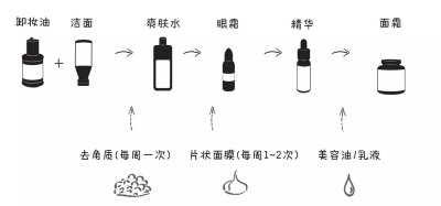 晚间清洁护肤顺序