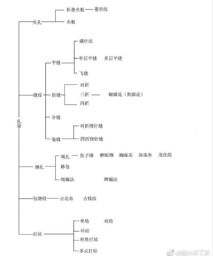 扎染技法