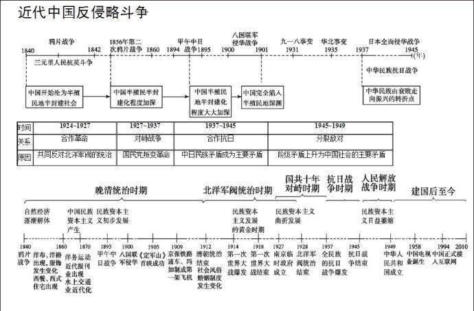 忽然发现文科好叼的样子 最全的历史时间轴 5分钟记住上百年的历史变迁 有时候了解历史 再去旅游时会别有一番体会。 ​​​​