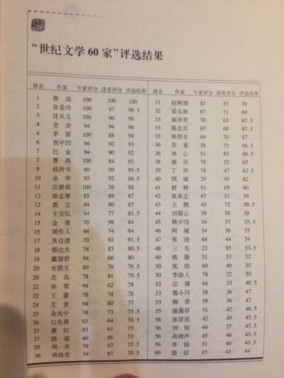 世纪文学60家