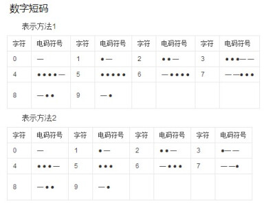 摩斯密码〔数字短码〕