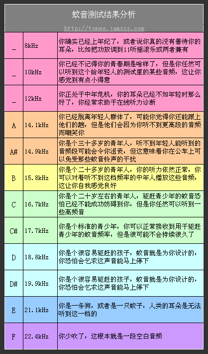 蚊音测试结果分析