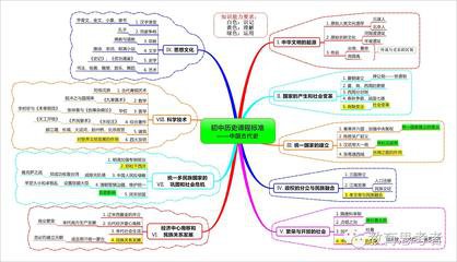 中国古代史思维导图