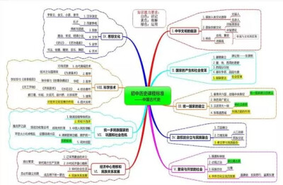 中国古代史思维导图