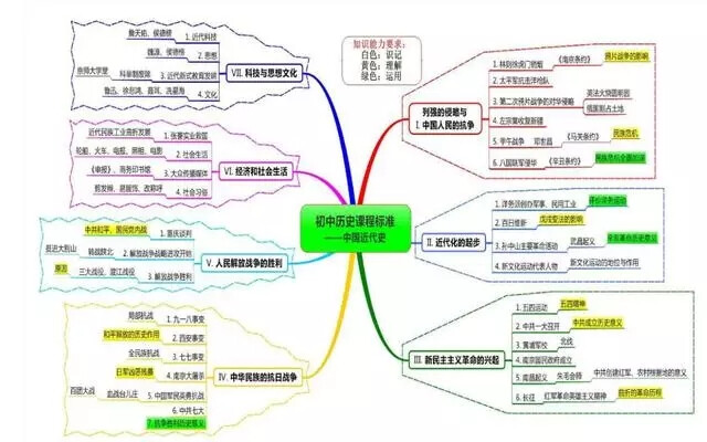 中国近代史思维导图