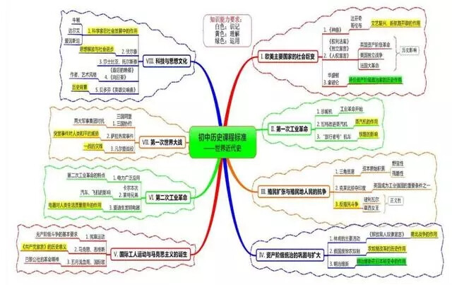 世界近代史思维导图