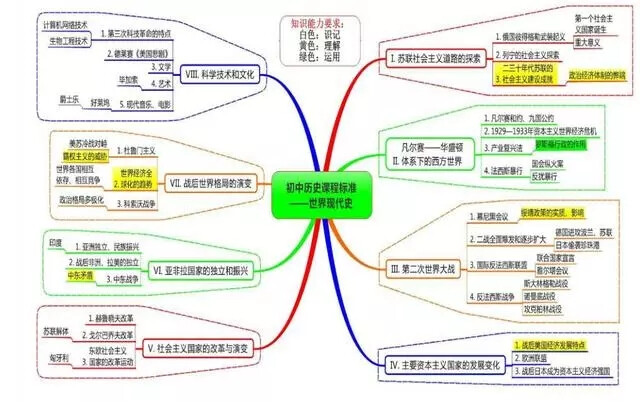 世界现代史思维导图