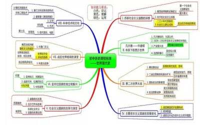 世界现代史思维导图