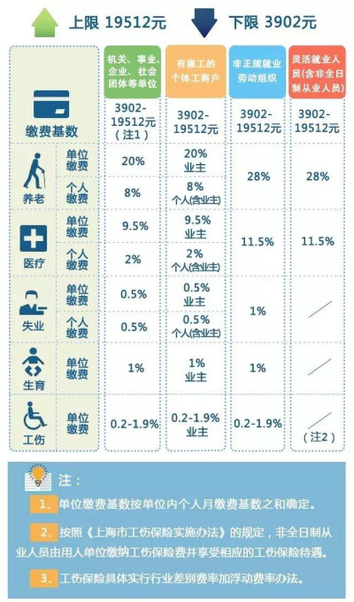 上海市社保个人和单位最低缴纳比例