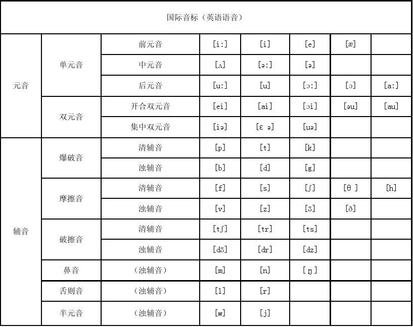 国际英语音标