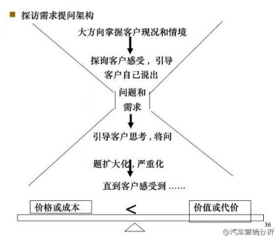 销售技巧