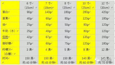 戚风配方表