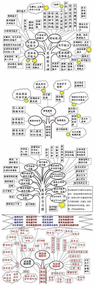 好腻害的思维导图 其实英语也就这么回事。 ​​​