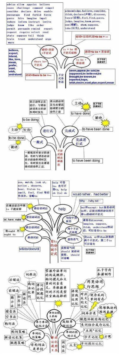 好腻害的思维导图 其实英语也就这么回事。 ​​​