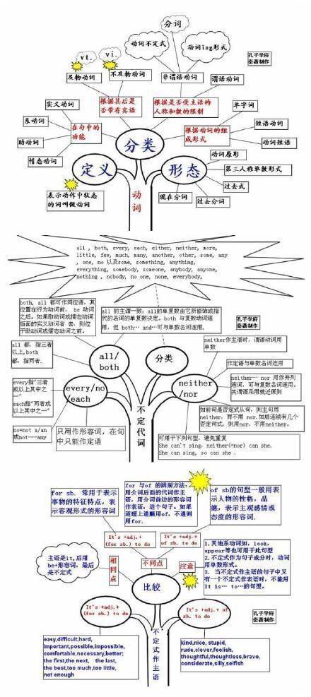 好腻害的思维导图 其实英语也就这么回事。 ​​​